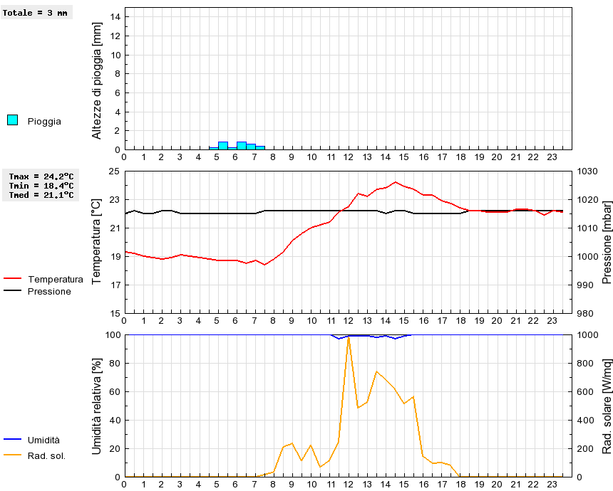 Grafico dati