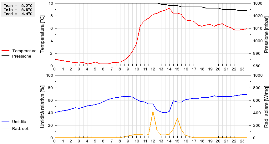 Grafico dati