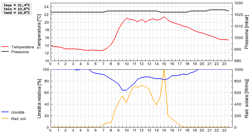 Grafico dati