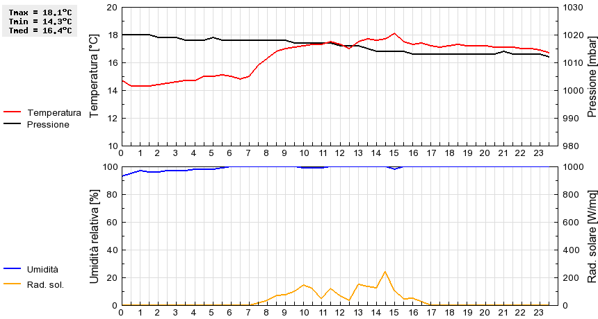 Grafico dati