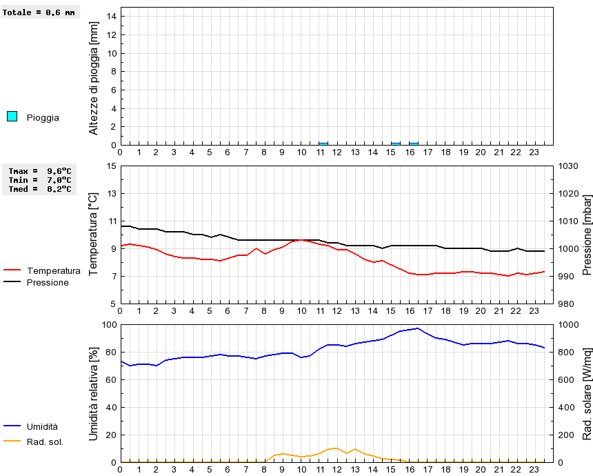 Grafico dati