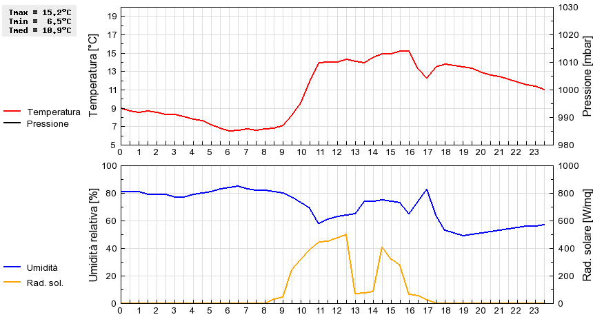 Grafico dati