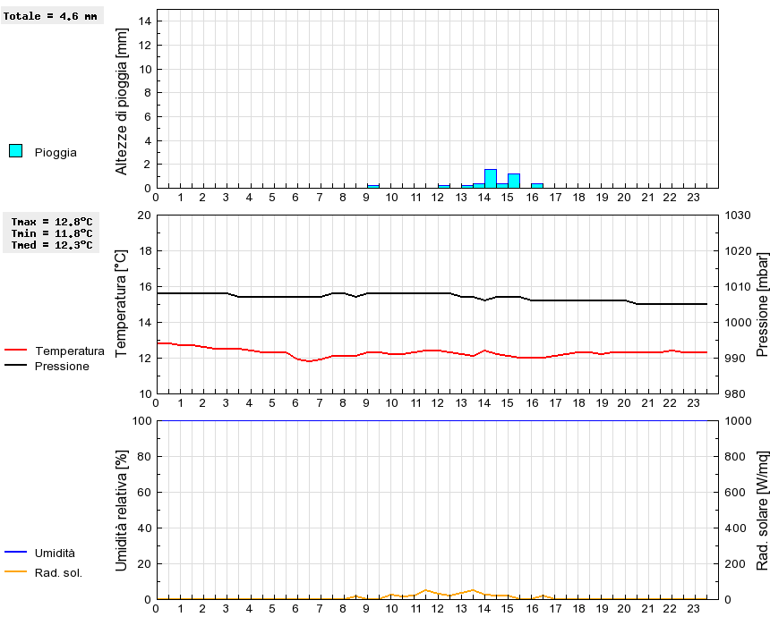 Grafico dati