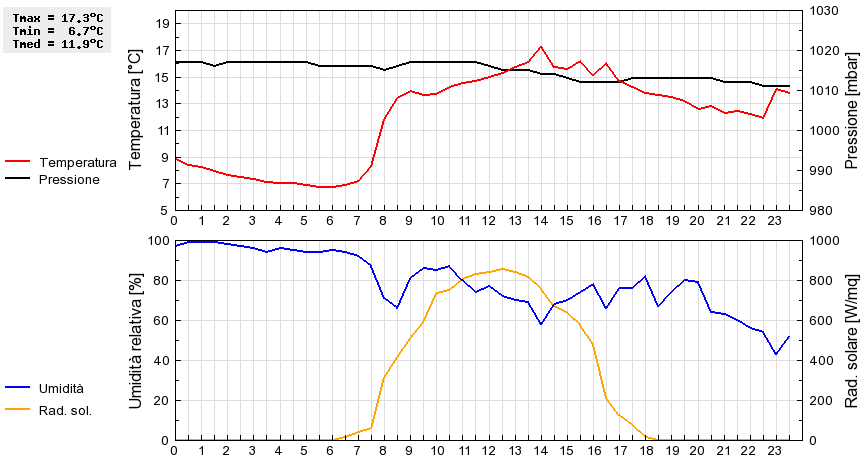 Grafico dati