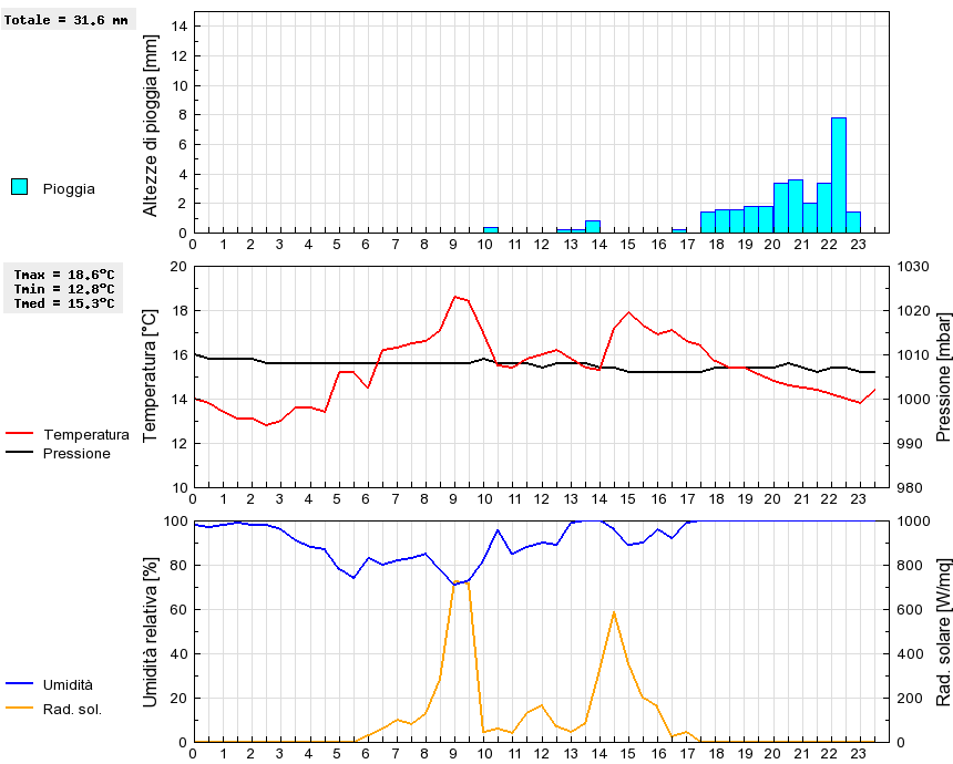 Grafico dati