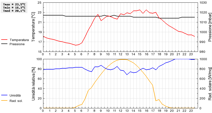 Grafico dati