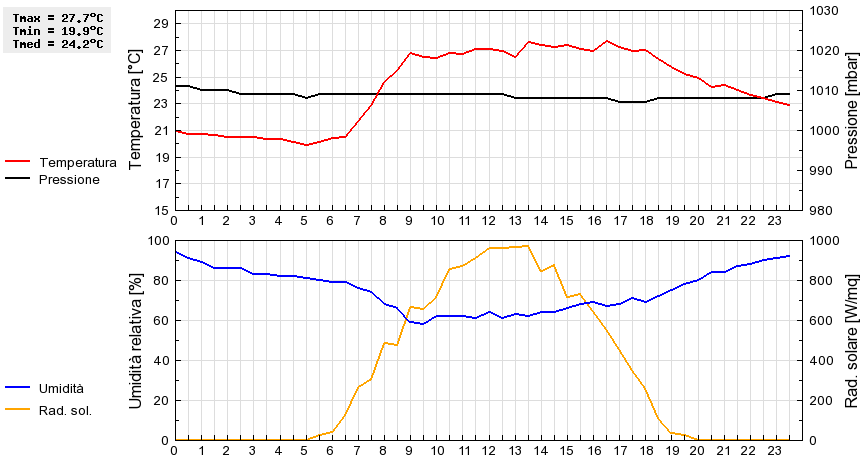 Grafico dati