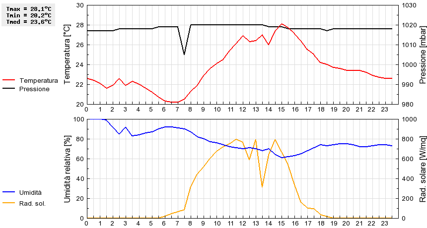 Grafico dati