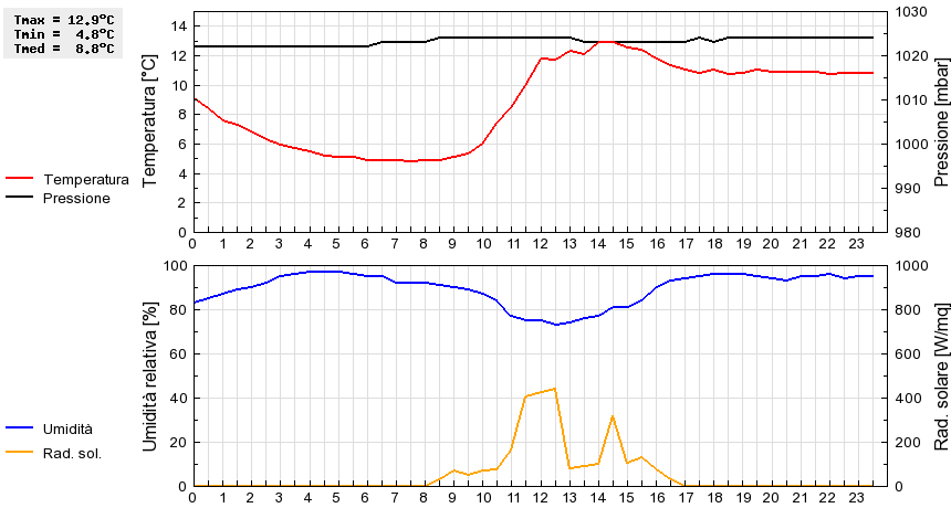 Grafico dati