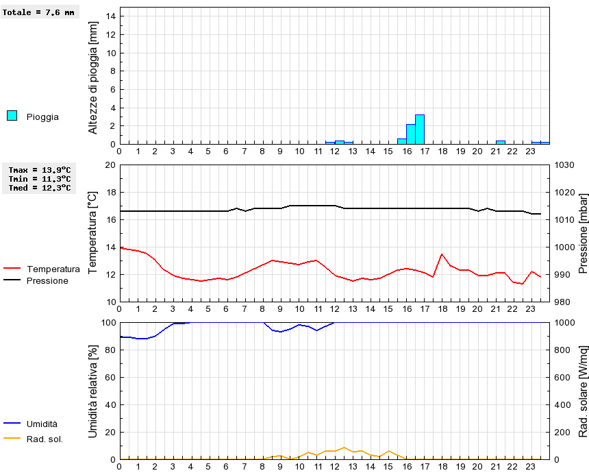 Grafico dati