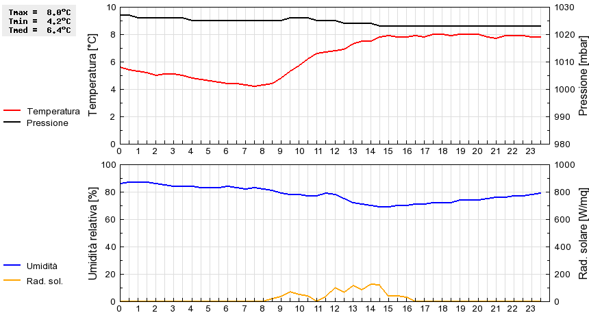 Grafico dati