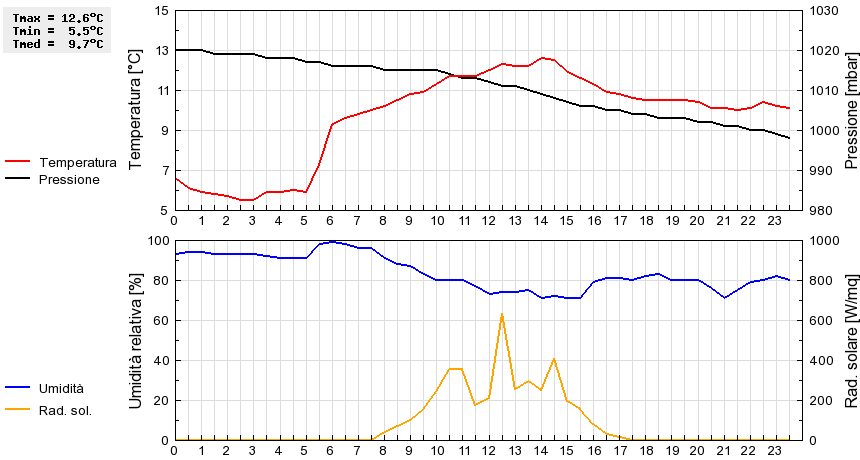 Grafico dati