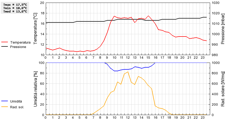 Grafico dati