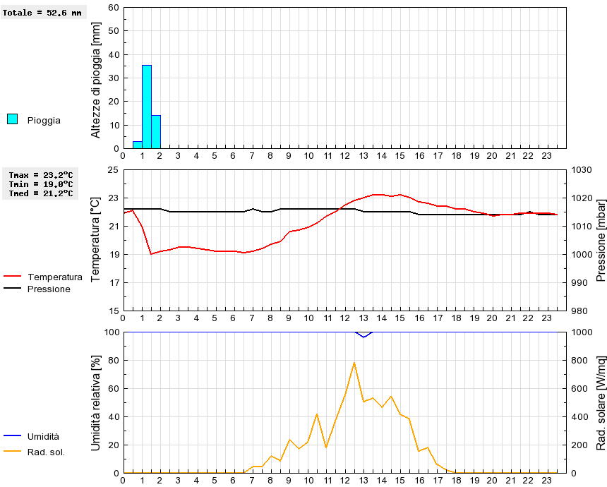 Grafico dati