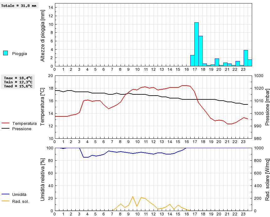 Grafico dati