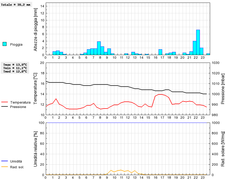 Grafico dati