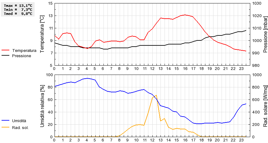 Grafico dati