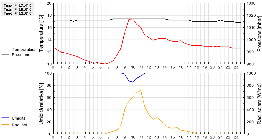 Grafico dati