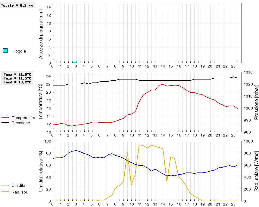 Grafico dati