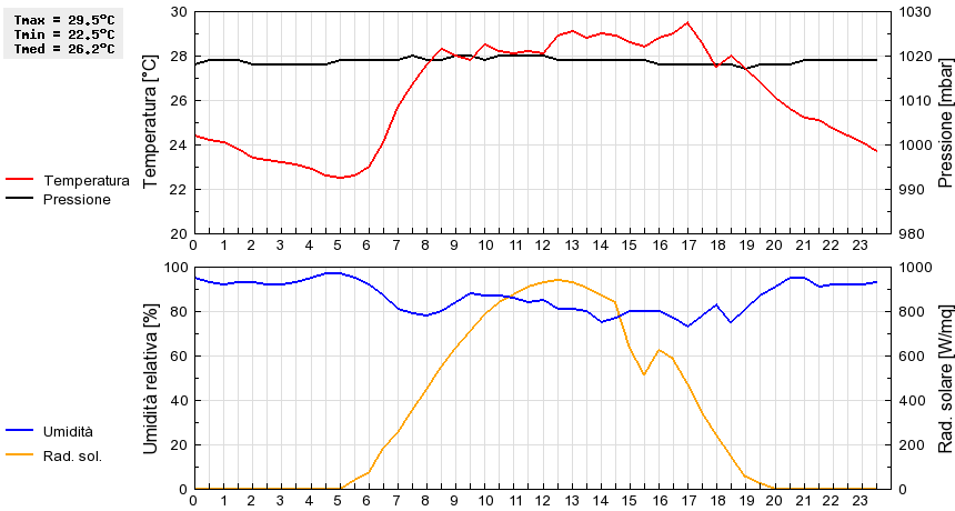 Grafico dati