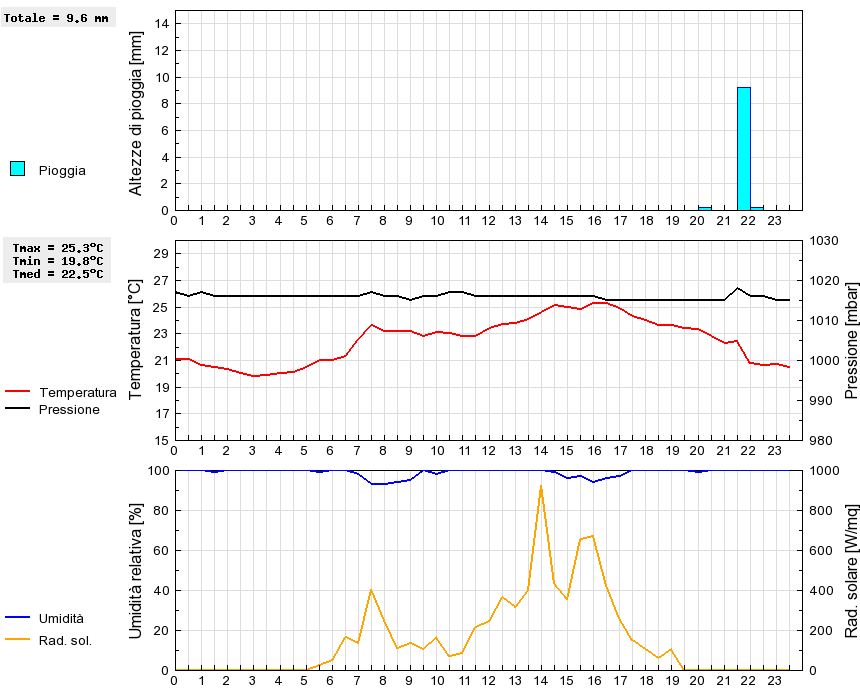 Grafico dati