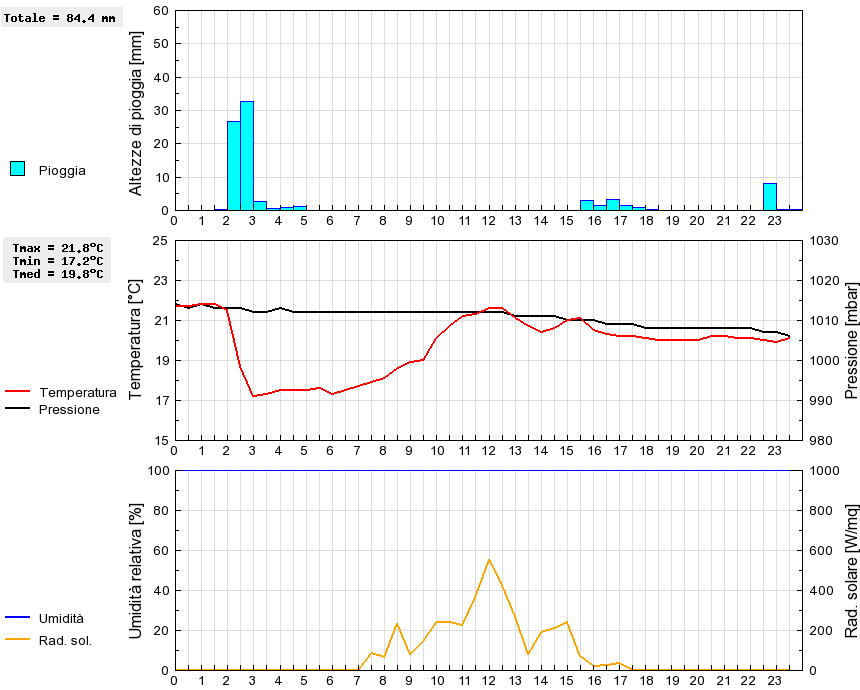 Grafico dati