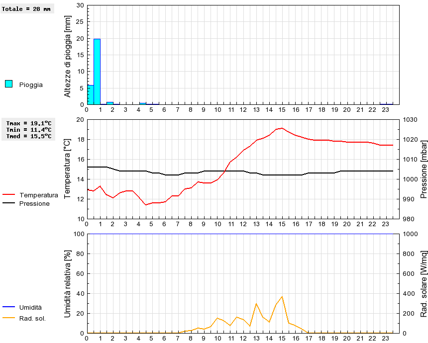 Grafico dati