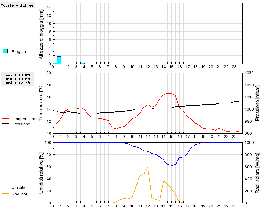 Grafico dati