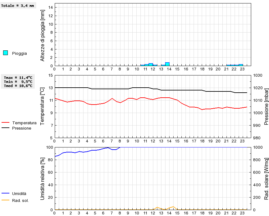 Grafico dati