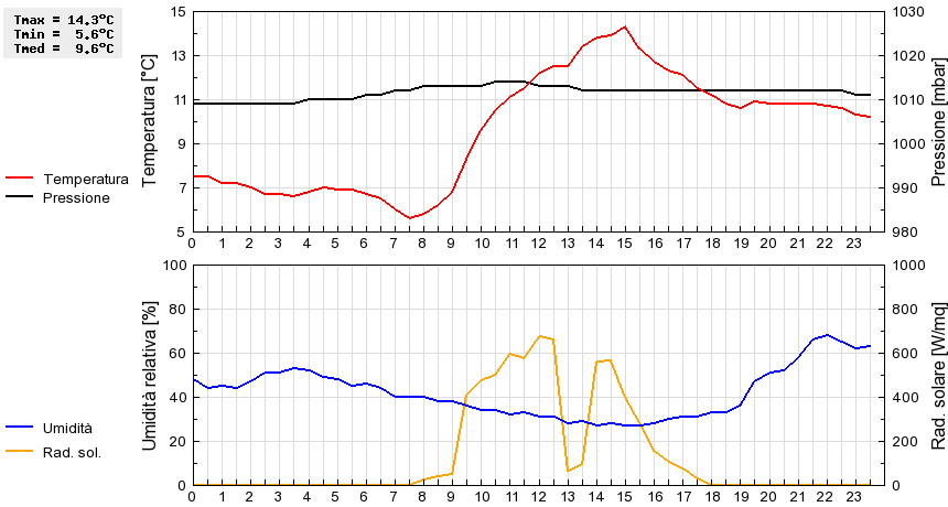 Grafico dati