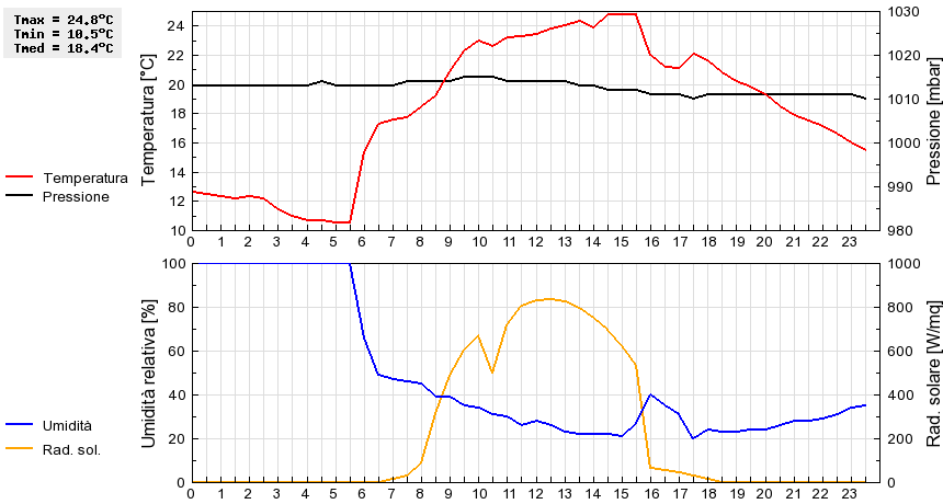 Grafico dati