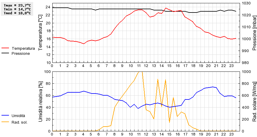 Grafico dati