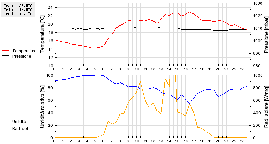 Grafico dati