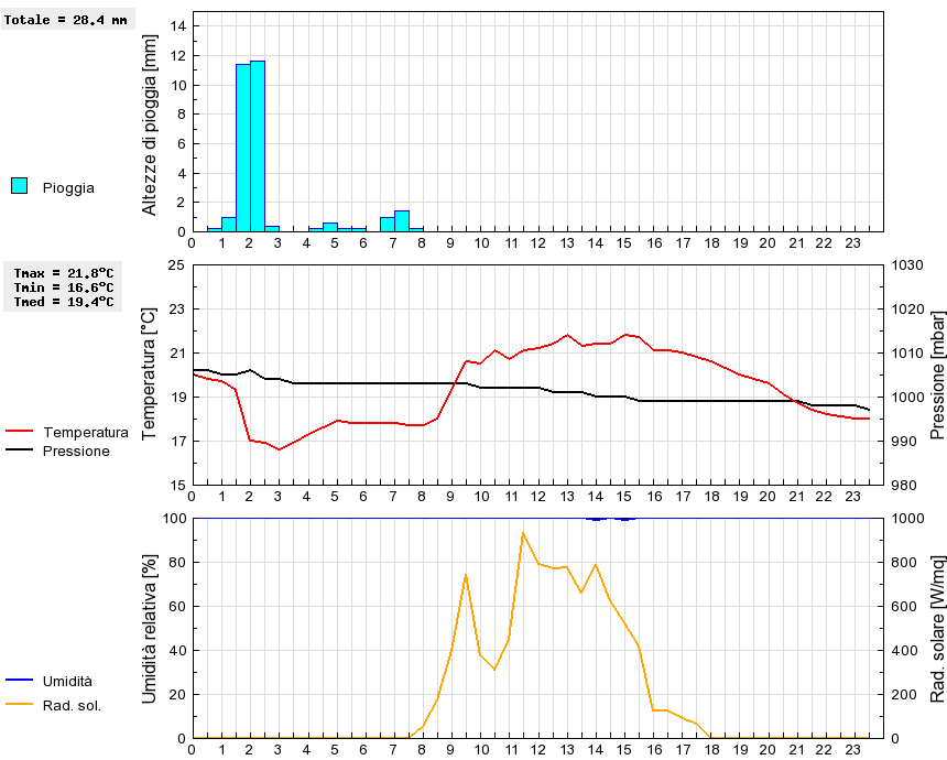 Grafico dati