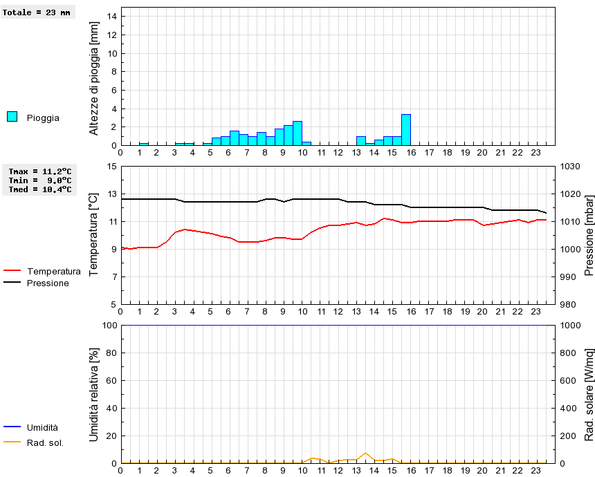 Grafico dati