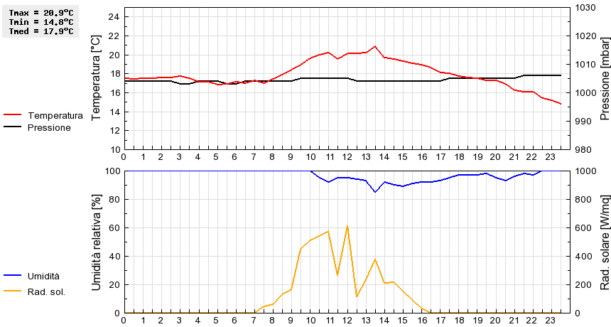 Grafico dati