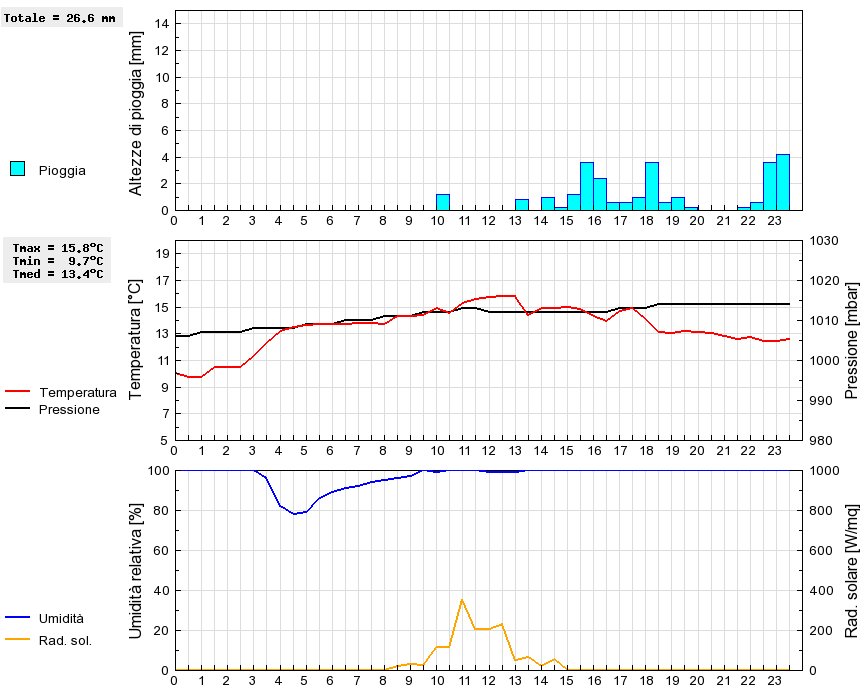 Grafico dati