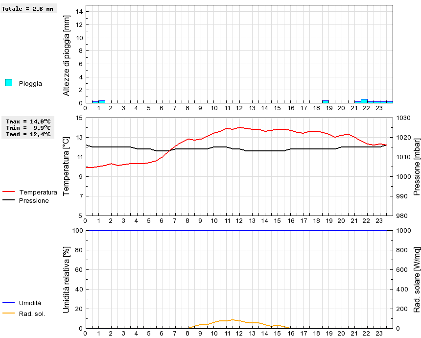 Grafico dati