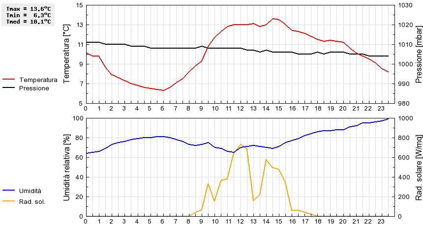 Grafico dati