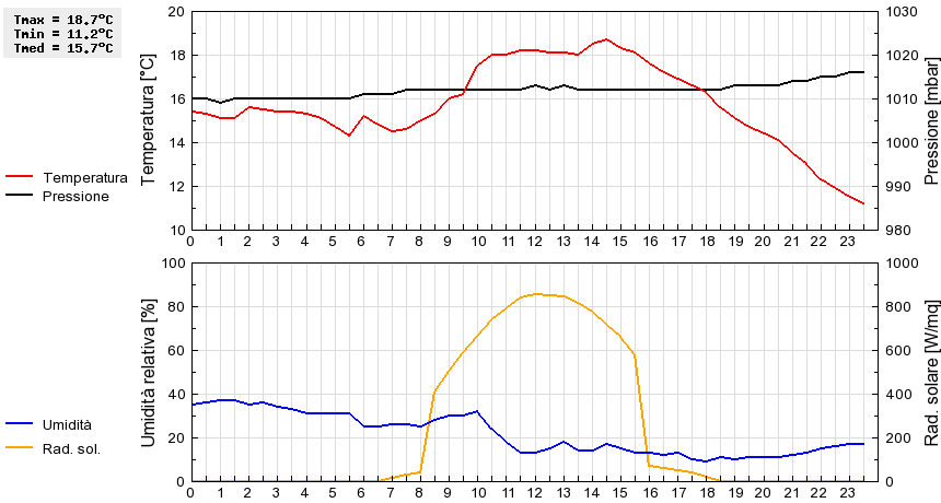 Grafico dati