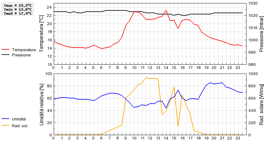 Grafico dati