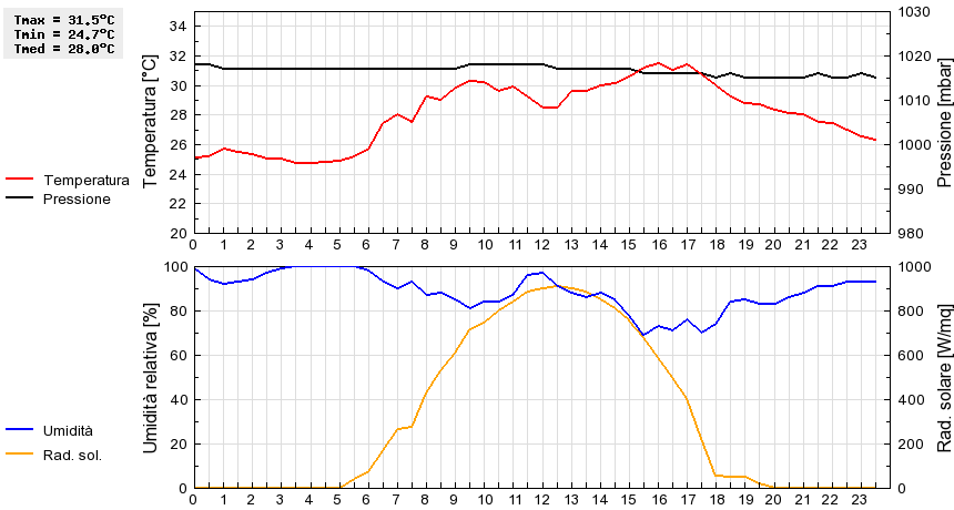 Grafico dati