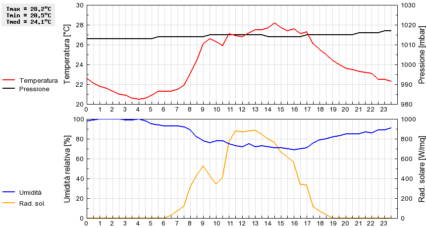 Grafico dati