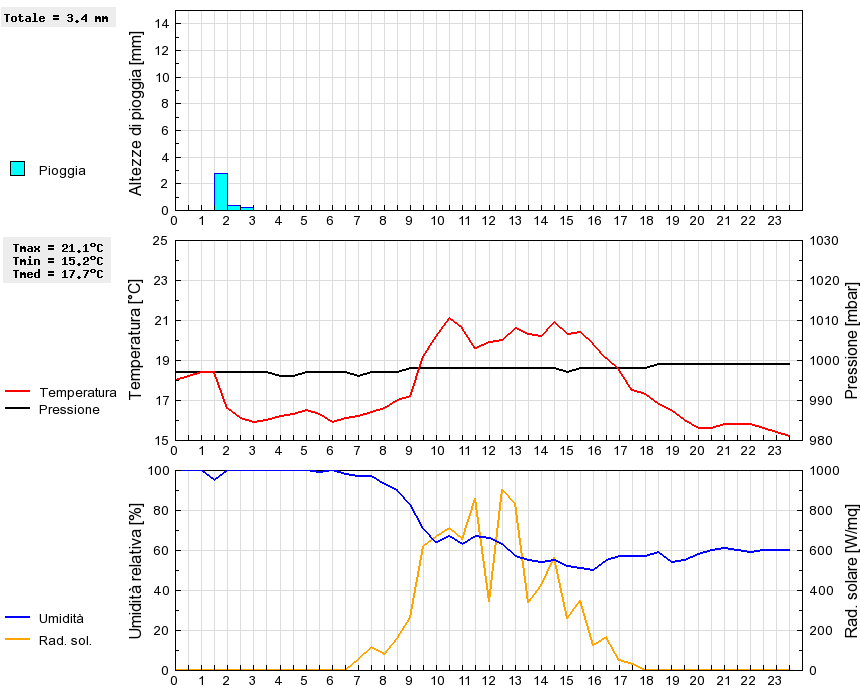 Grafico dati