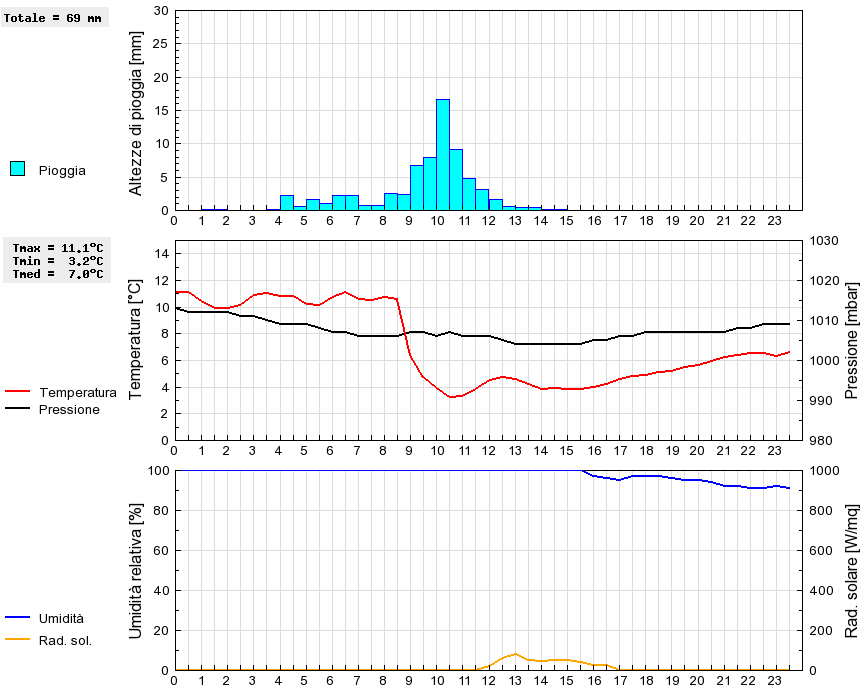 Grafico dati