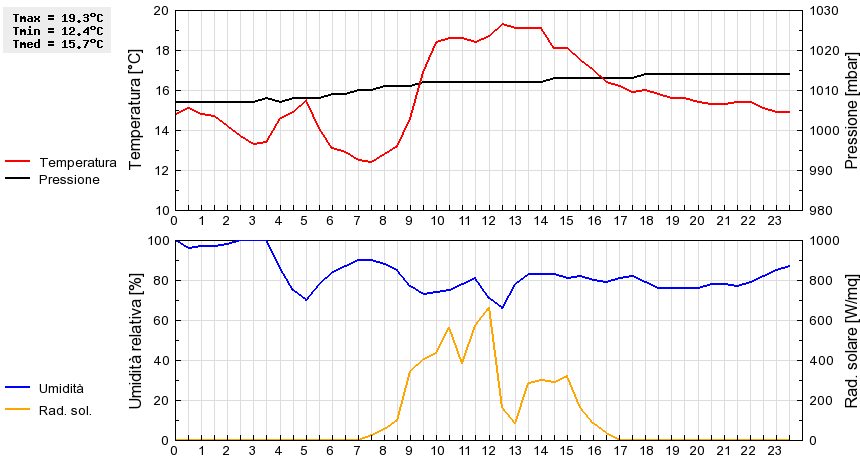 Grafico dati