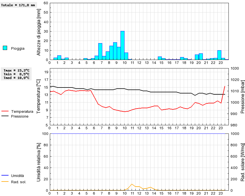 Grafico dati