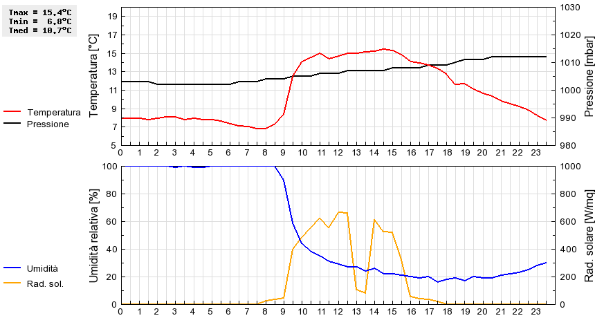 Grafico dati