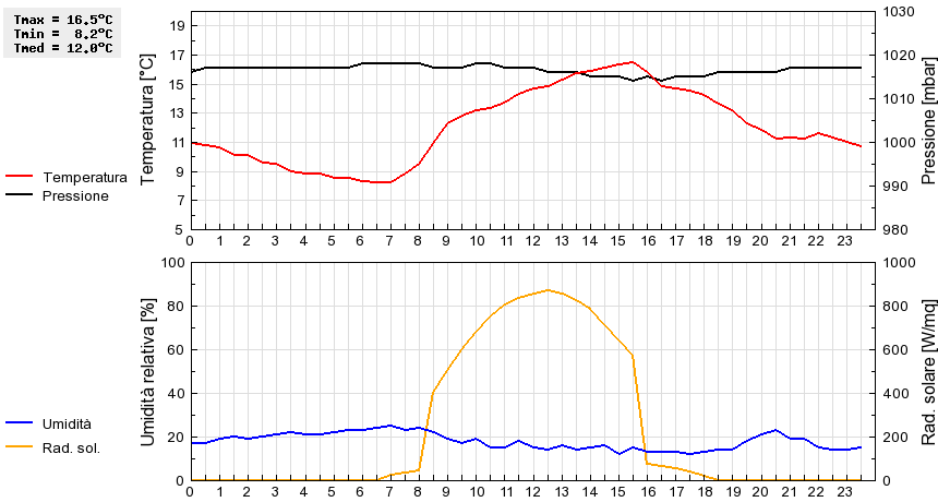 Grafico dati