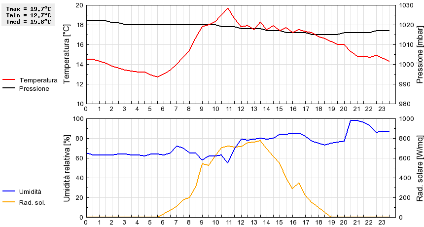 Grafico dati